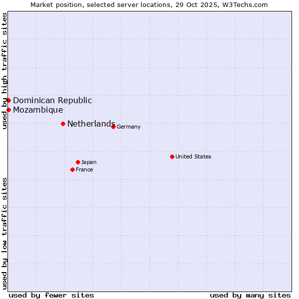 Market position of Netherlands and territories vs. Mozambique vs. Dominican Republic