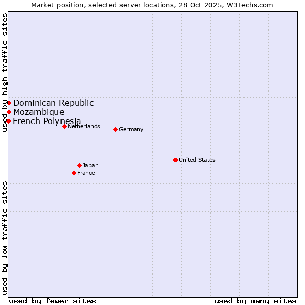Market position of Mozambique vs. Dominican Republic vs. French Polynesia