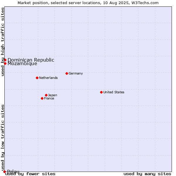 Market position of Mozambique vs. Dominican Republic vs. Palau
