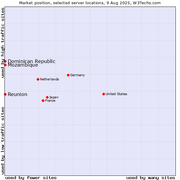 Market position of Reunion vs. Mozambique vs. Dominican Republic