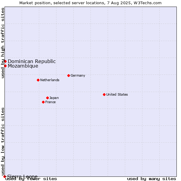 Market position of Mozambique vs. Dominican Republic vs. Sierra Leone