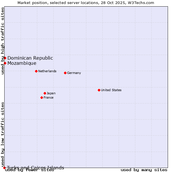 Market position of Mozambique vs. Dominican Republic vs. Turks and Caicos Islands