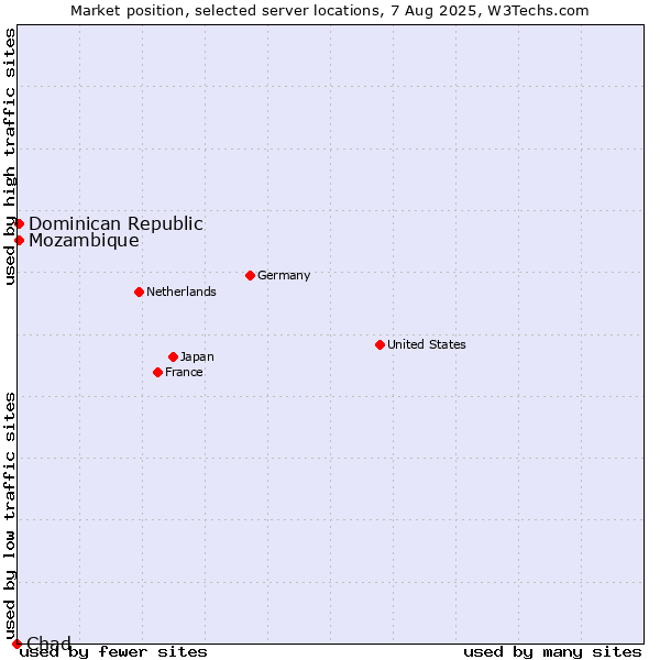 Market position of Mozambique vs. Dominican Republic vs. Chad