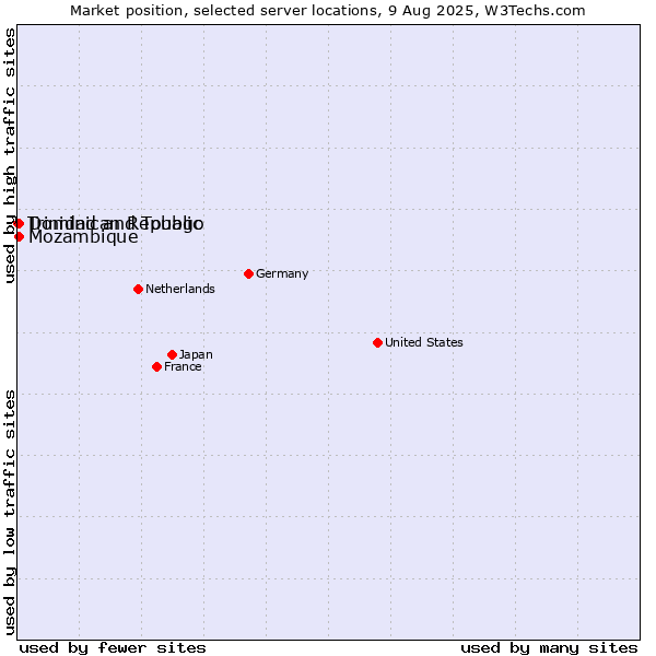 Market position of Mozambique vs. Dominican Republic vs. Trinidad and Tobago