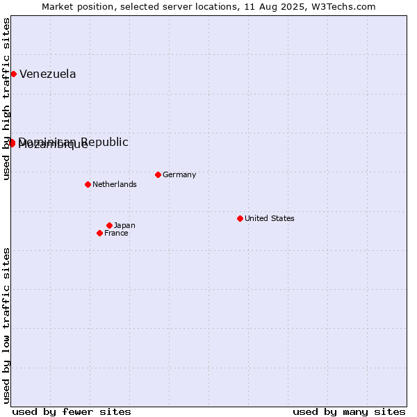 Market position of Venezuela vs. Mozambique vs. Dominican Republic