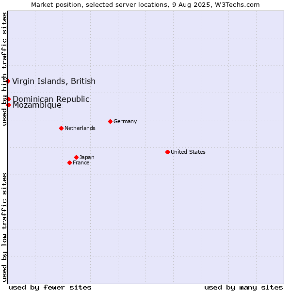 Market position of Mozambique vs. Dominican Republic vs. Virgin Islands, British
