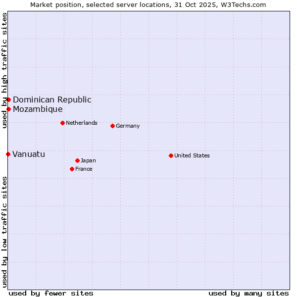 Market position of Mozambique vs. Dominican Republic vs. Vanuatu