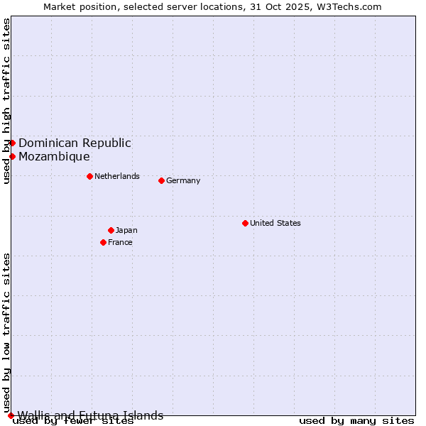 Market position of Mozambique vs. Dominican Republic vs. Wallis and Futuna Islands