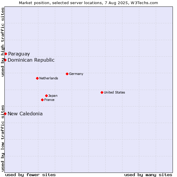 Market position of Paraguay vs. New Caledonia vs. Dominican Republic
