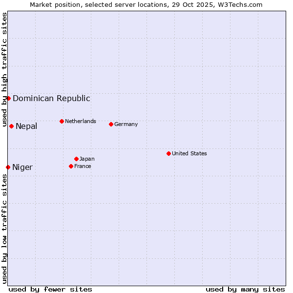 Market position of Nepal vs. Dominican Republic vs. Niger