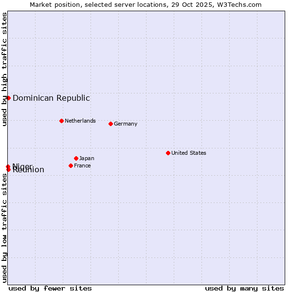 Market position of Reunion vs. Dominican Republic vs. Niger