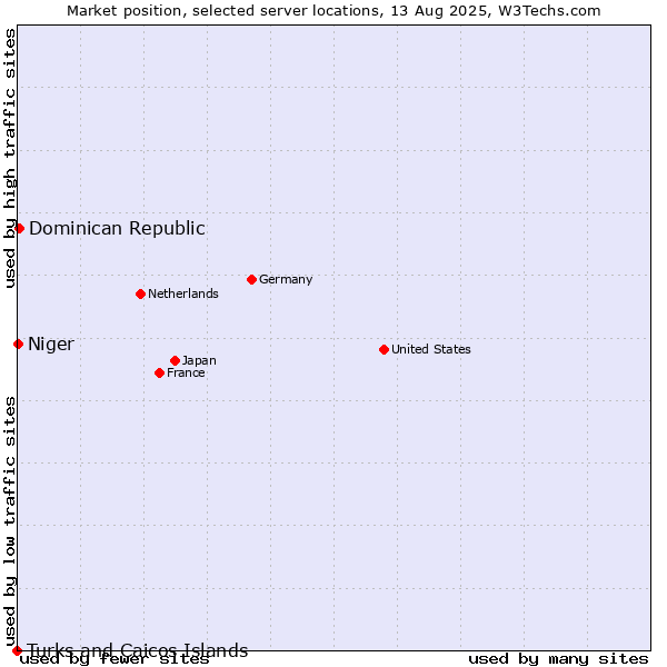 Market position of Dominican Republic vs. Niger vs. Turks and Caicos Islands
