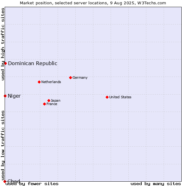 Market position of Dominican Republic vs. Niger vs. Chad