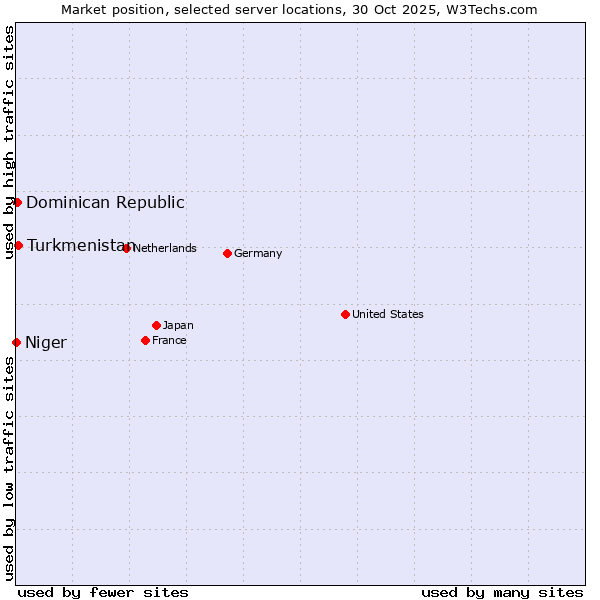 Market position of Turkmenistan vs. Dominican Republic vs. Niger