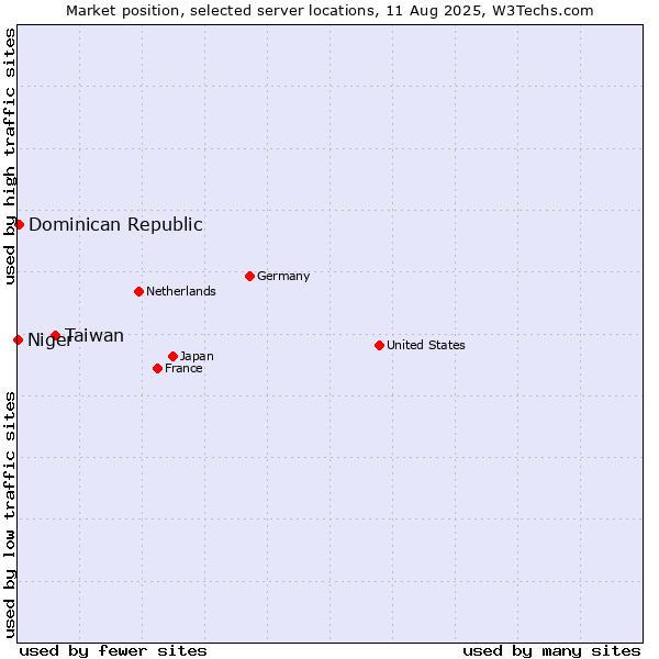 Market position of Taiwan vs. Dominican Republic vs. Niger