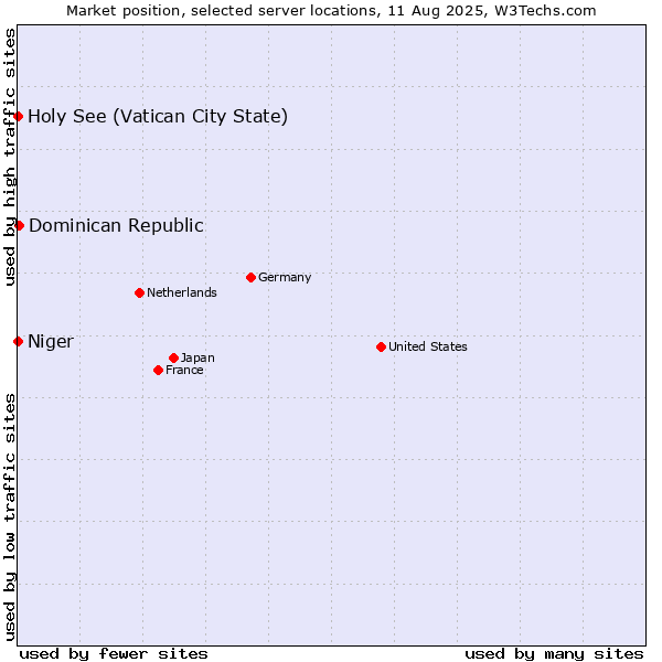Market position of Dominican Republic vs. Holy See (Vatican City State) vs. Niger