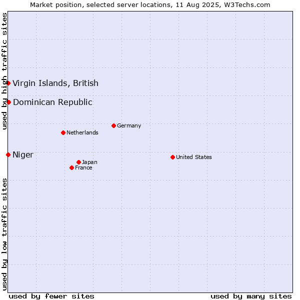 Market position of Dominican Republic vs. Virgin Islands, British vs. Niger