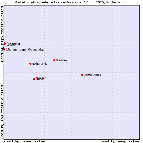 Market position of Nigeria vs. Qatar vs. Dominican Republic