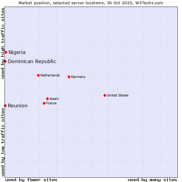 Market position of Nigeria vs. Reunion vs. Dominican Republic