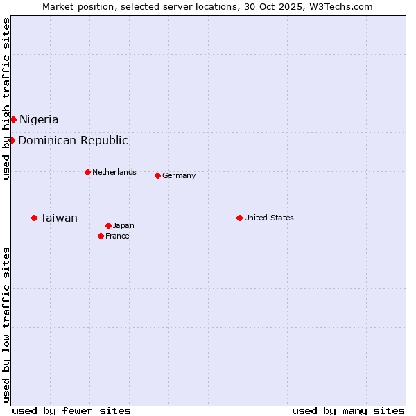 Market position of Taiwan vs. Nigeria vs. Dominican Republic