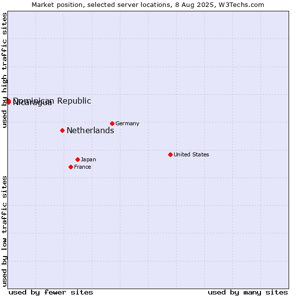 Market position of Netherlands and territories vs. Dominican Republic vs. Nicaragua