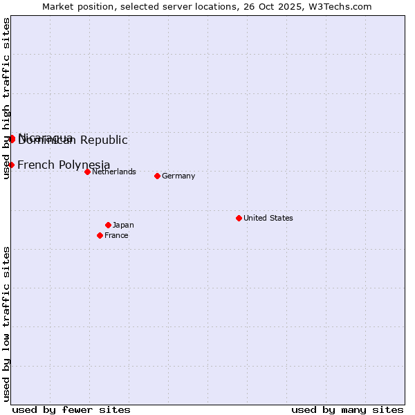 Market position of Dominican Republic vs. Nicaragua vs. French Polynesia