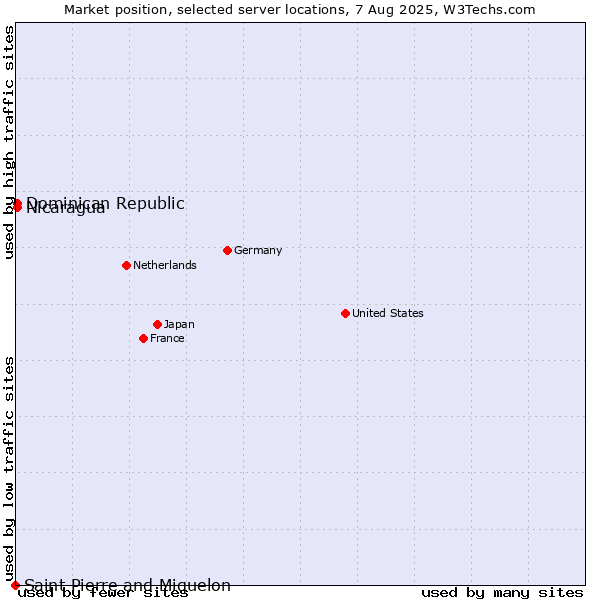 Market position of Dominican Republic vs. Nicaragua vs. Saint Pierre and Miquelon
