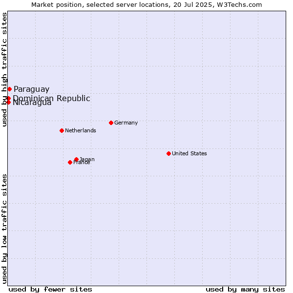 Market position of Paraguay vs. Dominican Republic vs. Nicaragua