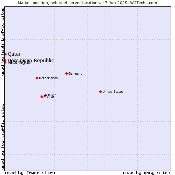 Market position of Qatar vs. Dominican Republic vs. Nicaragua