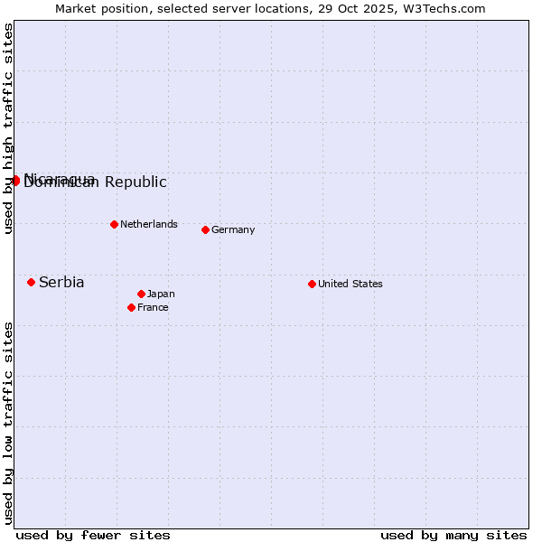 Market position of Serbia vs. Dominican Republic vs. Nicaragua