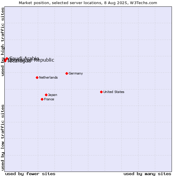 Market position of Saudi Arabia vs. Dominican Republic vs. Nicaragua