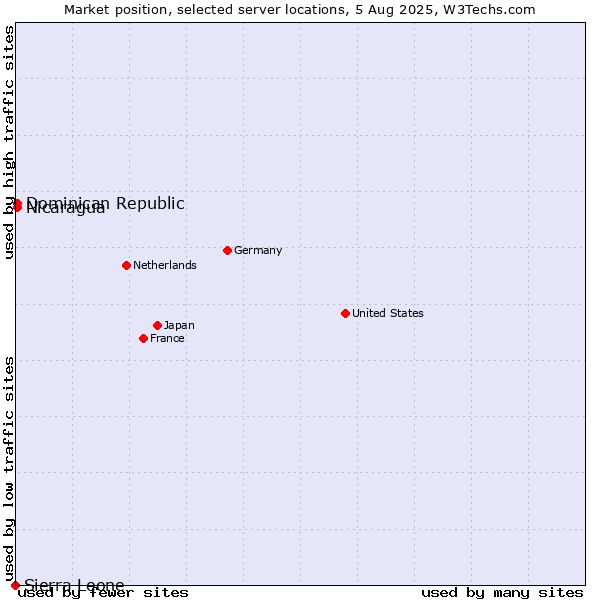 Market position of Dominican Republic vs. Nicaragua vs. Sierra Leone