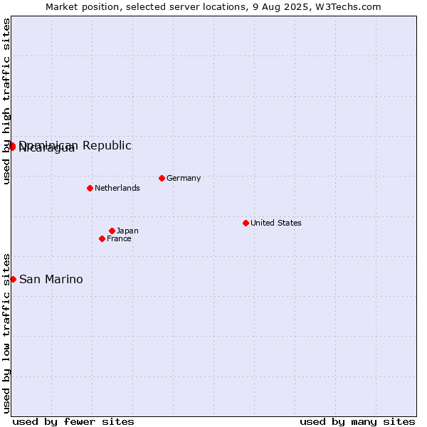 Market position of San Marino vs. Dominican Republic vs. Nicaragua
