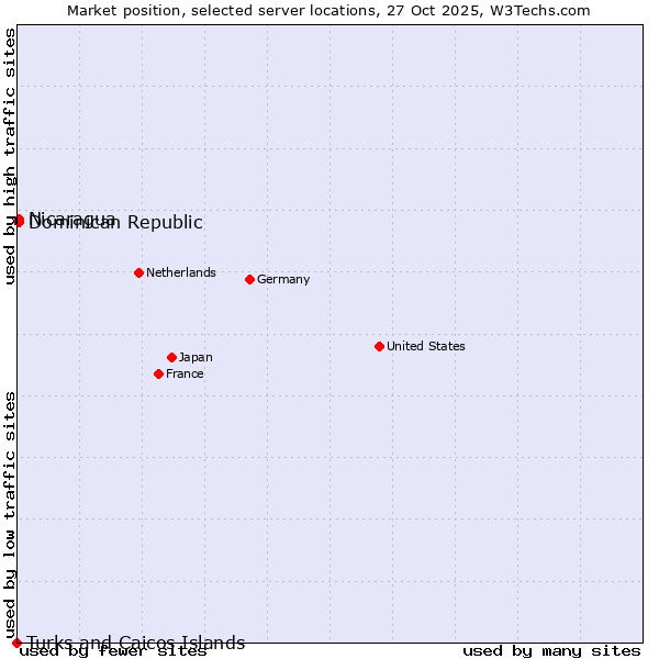 Market position of Dominican Republic vs. Nicaragua vs. Turks and Caicos Islands