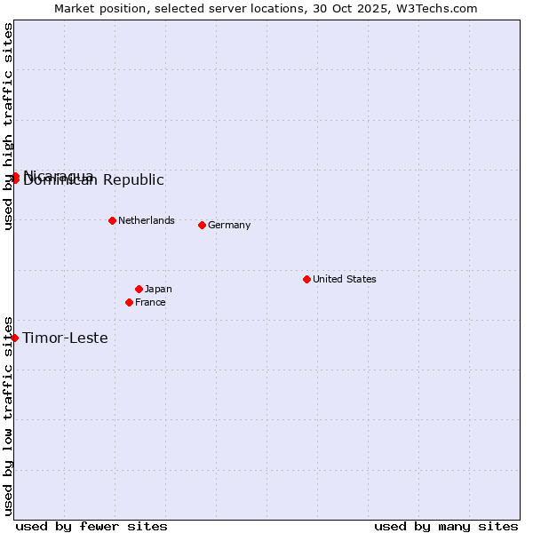Market position of Dominican Republic vs. Nicaragua vs. Timor-Leste