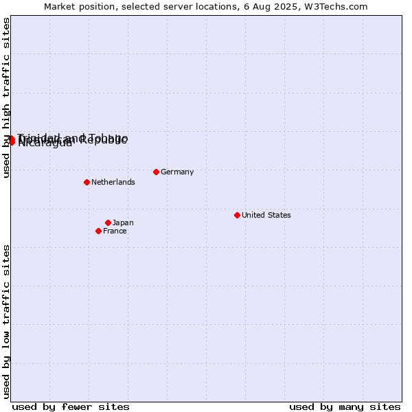 Market position of Dominican Republic vs. Nicaragua vs. Trinidad and Tobago