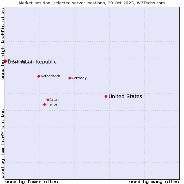 Market position of United States vs. Dominican Republic vs. Nicaragua