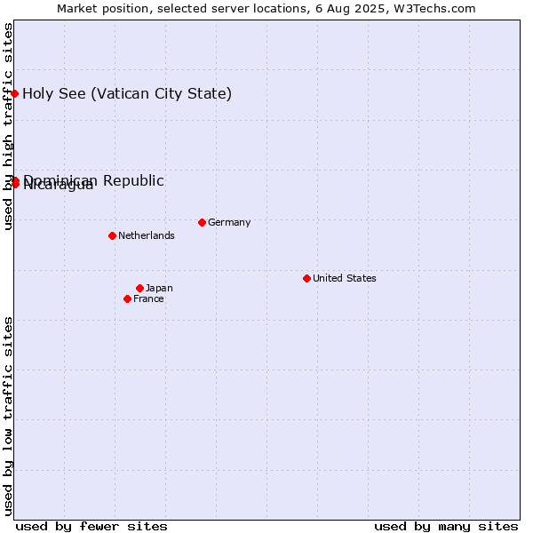 Market position of Dominican Republic vs. Nicaragua vs. Holy See (Vatican City State)