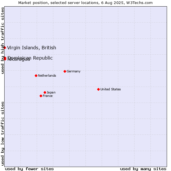 Market position of Dominican Republic vs. Nicaragua vs. Virgin Islands, British