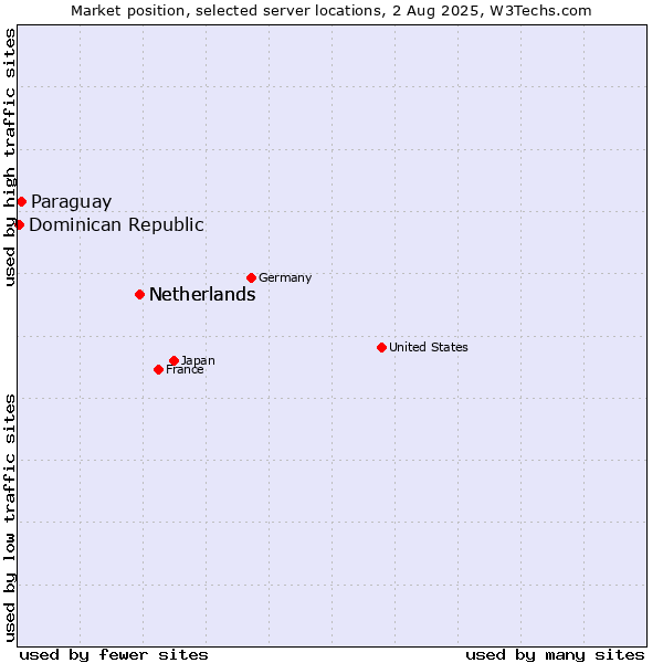 Market position of Netherlands vs. Paraguay vs. Dominican Republic