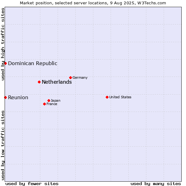 Market position of Netherlands vs. Reunion vs. Dominican Republic