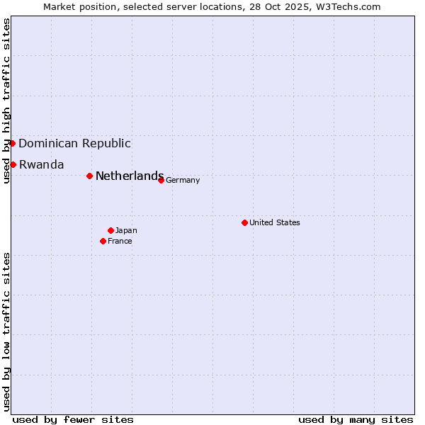 Market position of Netherlands vs. Rwanda vs. Dominican Republic