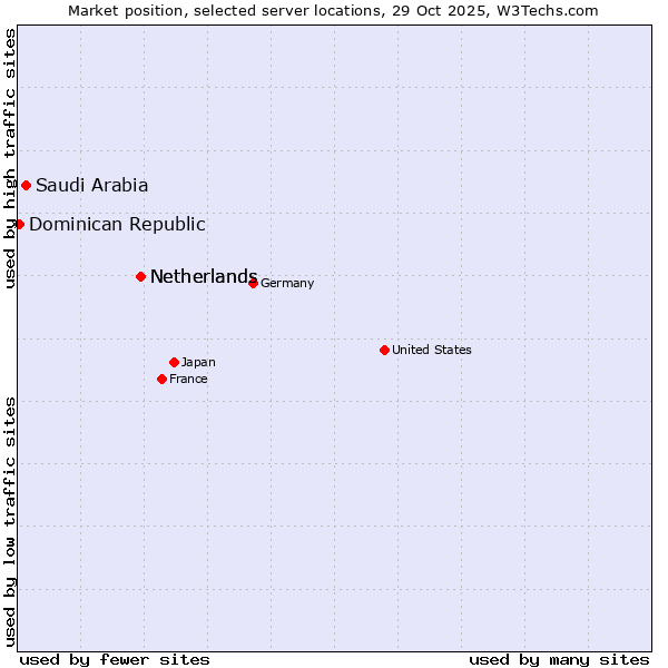Market position of Netherlands vs. Saudi Arabia vs. Dominican Republic