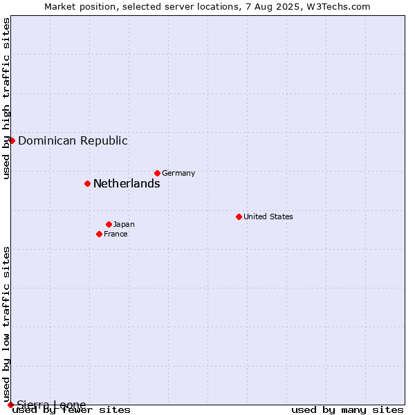 Market position of Netherlands vs. Dominican Republic vs. Sierra Leone