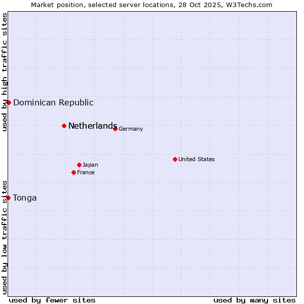 Market position of Netherlands vs. Dominican Republic vs. Tonga