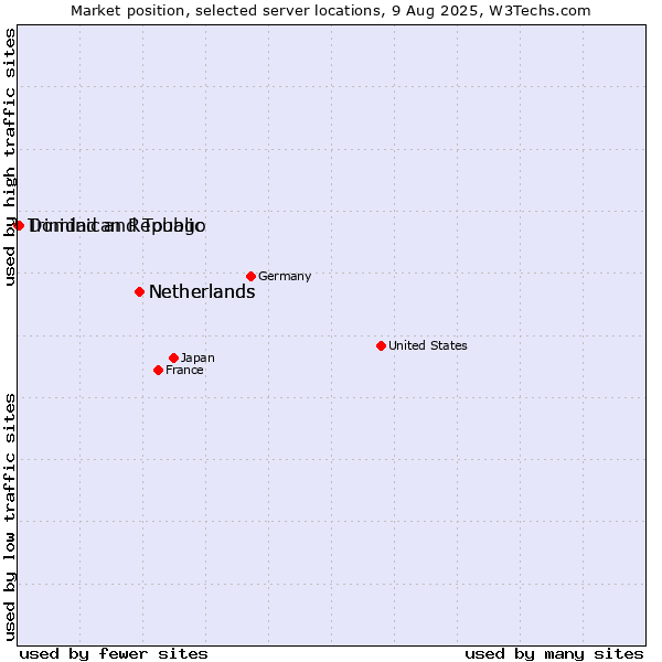 Market position of Netherlands vs. Dominican Republic vs. Trinidad and Tobago