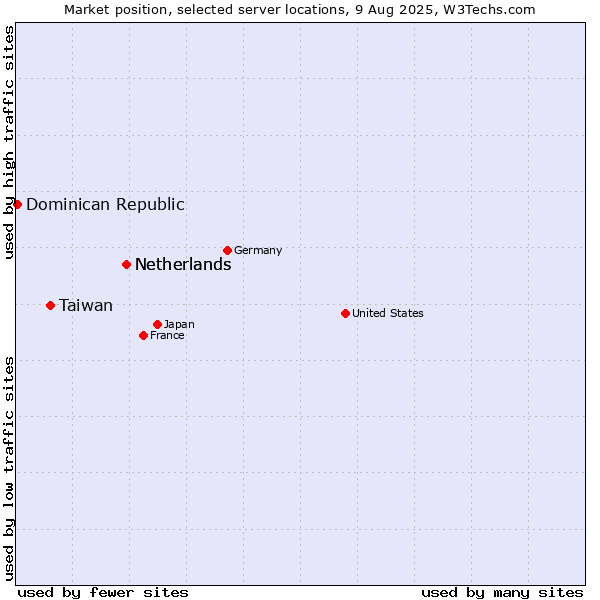 Market position of Netherlands vs. Taiwan vs. Dominican Republic