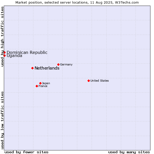 Market position of Netherlands vs. Uganda vs. Dominican Republic