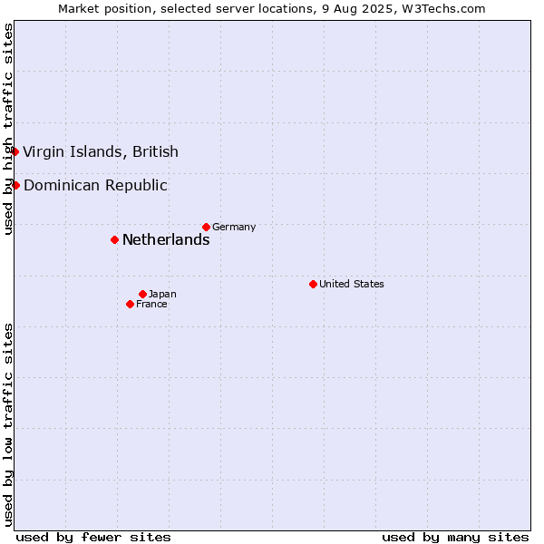 Market position of Netherlands vs. Dominican Republic vs. Virgin Islands, British