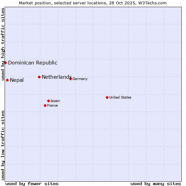 Market position of Netherlands and territories vs. Nepal vs. Dominican Republic